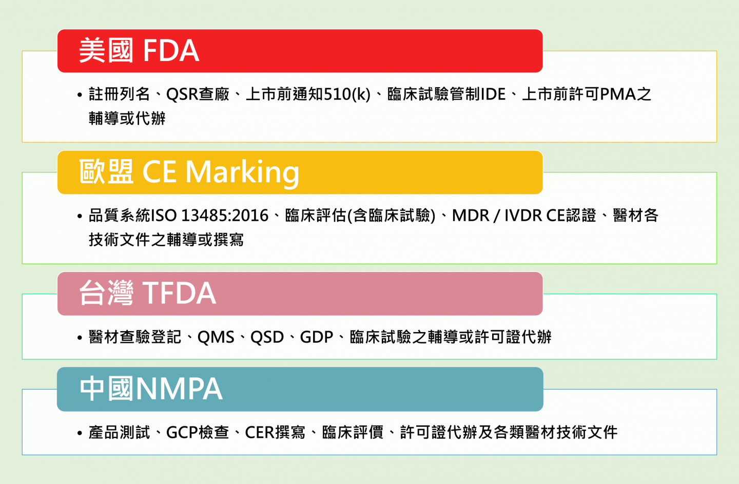 醫療器材查驗註冊代辦歐盟MDR申請及美國FDA 510K註冊申請及台灣TFDA代辦申請QMS QSD GDP與臨床試驗及日本PMDA中國NMPA