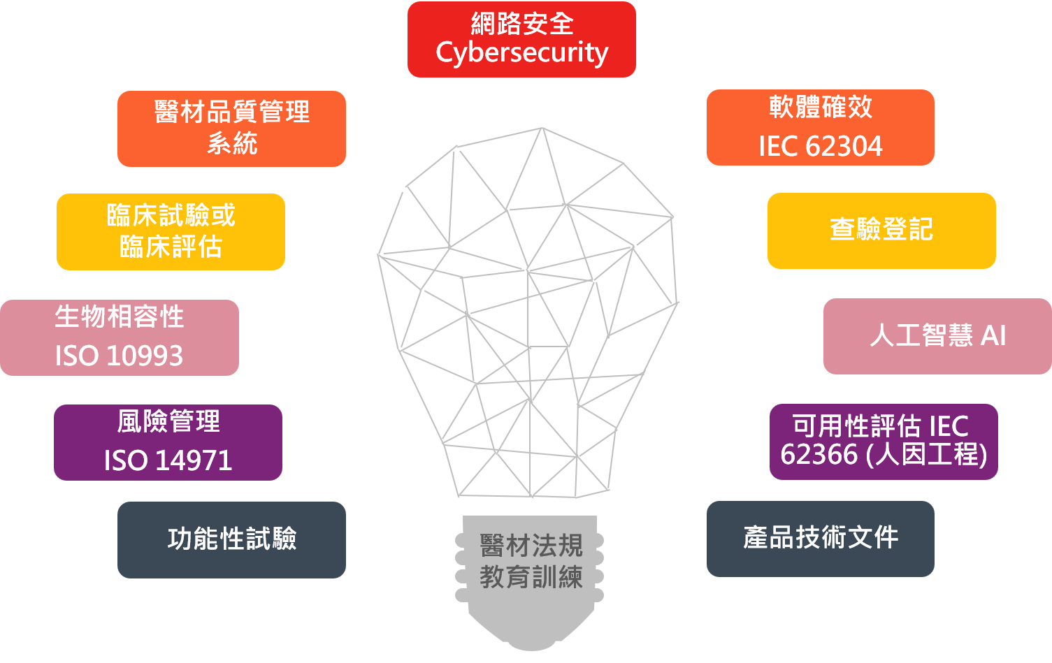 醫材法規訓練輔導含有ISO 13485 QMS 許可證查驗登記技術文件及臨床試驗或臨床評估 輔導  